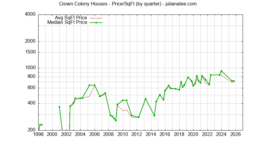 Graph of the Average Quarterly Price Per Square Foot for Crown Colony & Daly City Homes
