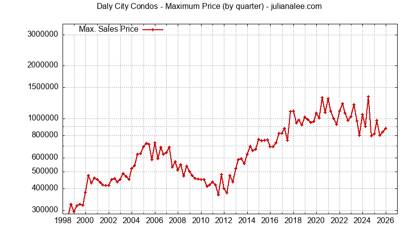 Graph of the Quarterly Maximum Price for Daly City Condos Sold