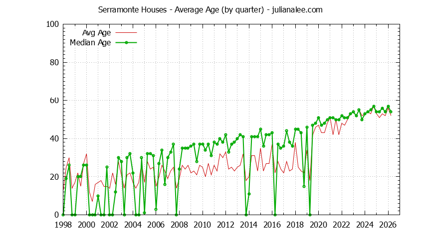 Graph of the Quarterly Average Age of Serramonte Houses Sold