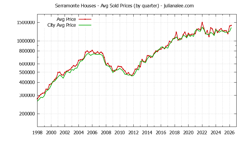 Quarterly Average Price of a Serramonte Home