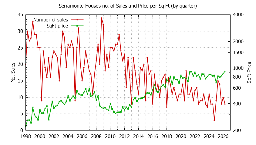Graph of the Quarterly Number of Sales vs. Price Per SqFt for Serramonte Houes Sold