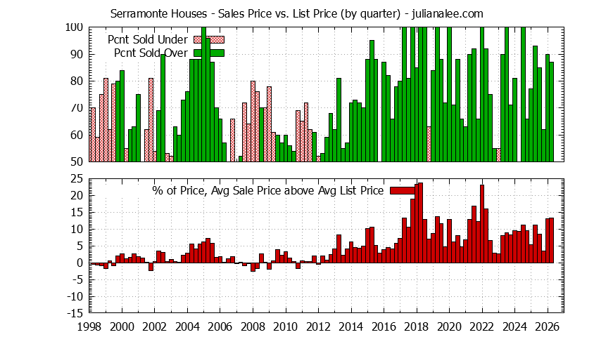 Graph of the Quarterly Average Sales Price vs. List Price for Serramonte Houses