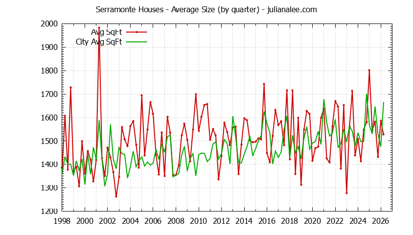 Graph of the Quarterly Average Size of Serramonte vs. Daly City Houses Sold