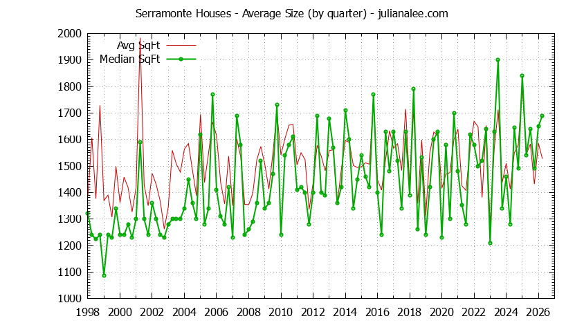 Graph of the Quarterly Average Size of Serramonte Houses Sold