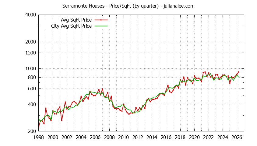 Graph of the Quarterly Average Price Per Square Foot for Serramonte & Daly City Homes