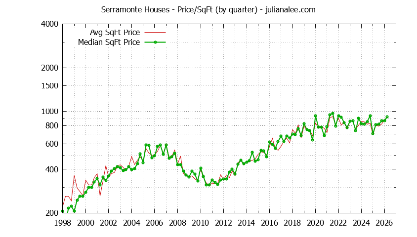Graph of the Average Quarterly Price Per Square Foot for Serramonte & Daly City Homes