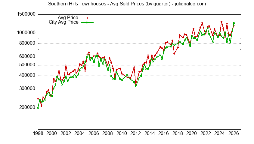 Graph of the Quarterly Average Price of Southern Hills vs. Daly City Townhouses Sold