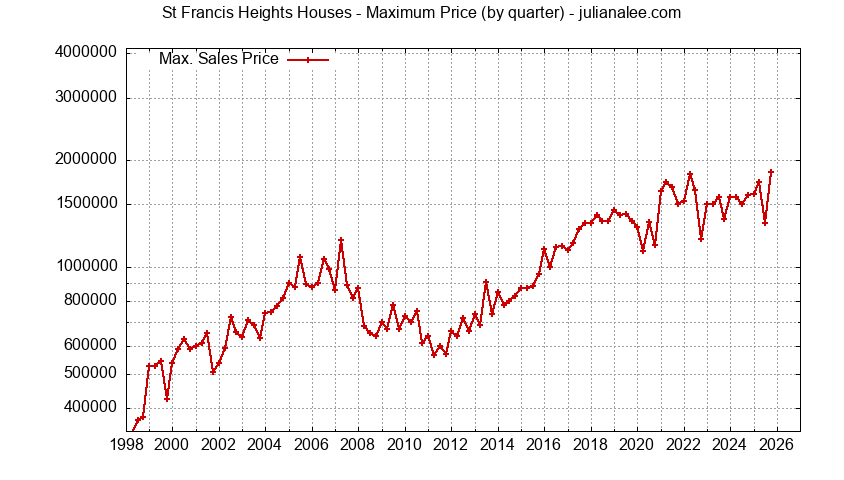Graph of the Quarterly Maximum Price for St Francis Heights Houses Sold