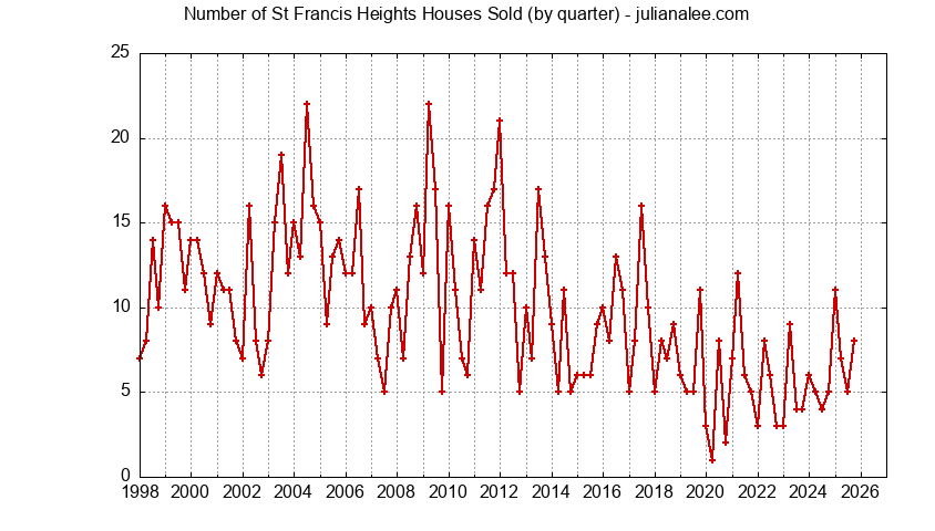 Graph of the Quarterly Number of St Francis Heights Houses Sold