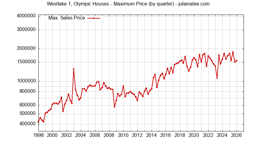 Graph of the Quarterly Maximum Price for Westlake 1, Olympic Houses Sold