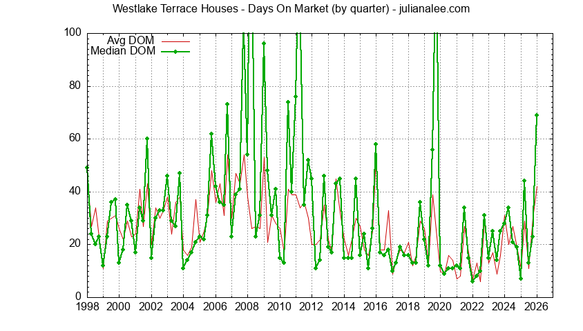 Graph of the Quarterly Average Days On Market for Westlake Terrace Houses Sold