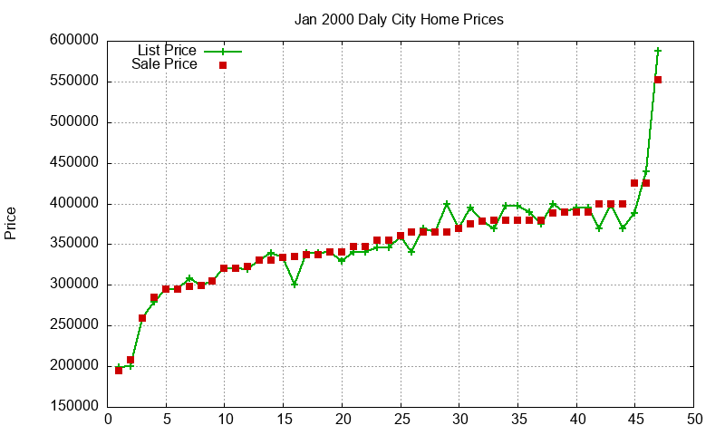 Daly City Homes Just Sold 2000-01 Daly City Homes Just Sold 2000-01