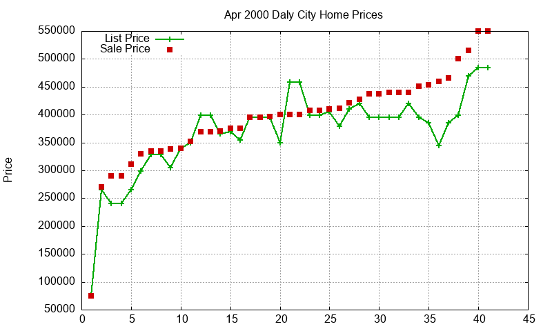 Daly City Homes Just Sold 2000-04