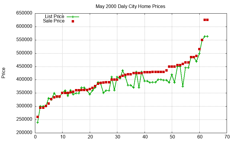 Daly City Homes Just Sold 2000-05 Daly City Homes Just Sold 2000-05