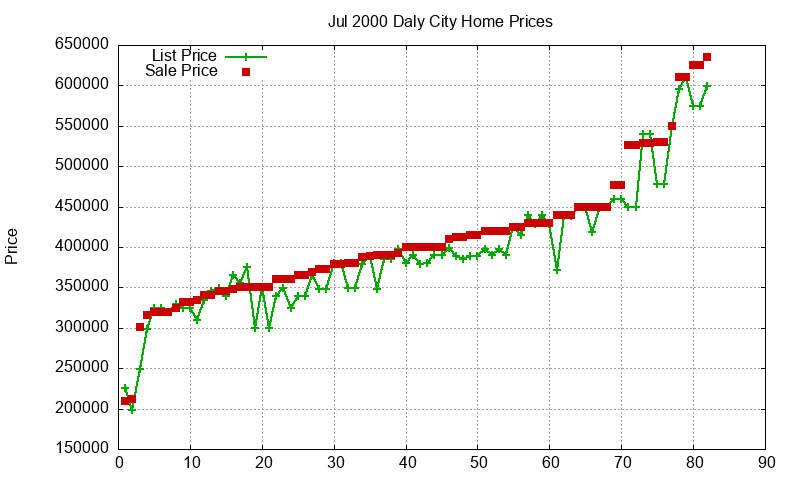 Daly City Homes Just Sold 2000-07 Daly City Homes Just Sold 2000-07