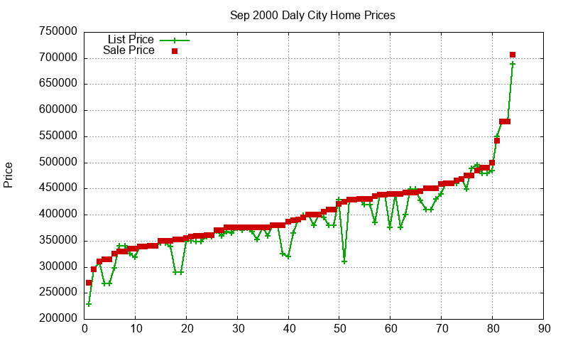 Daly City Homes Just Sold 2000-09 Daly City Homes Just Sold 2000-09
