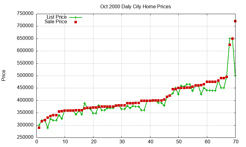 Daly City Homes Just Sold 2000-10 Daly City Homes Just Sold 2000-10