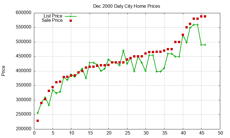 Daly City Homes Just Sold 2000-12 Daly City Homes Just Sold 2000-12