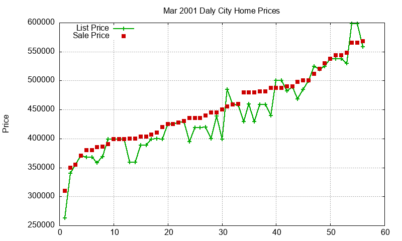 Daly City Homes Just Sold 2001-03 Daly City Homes Just Sold 2001-03