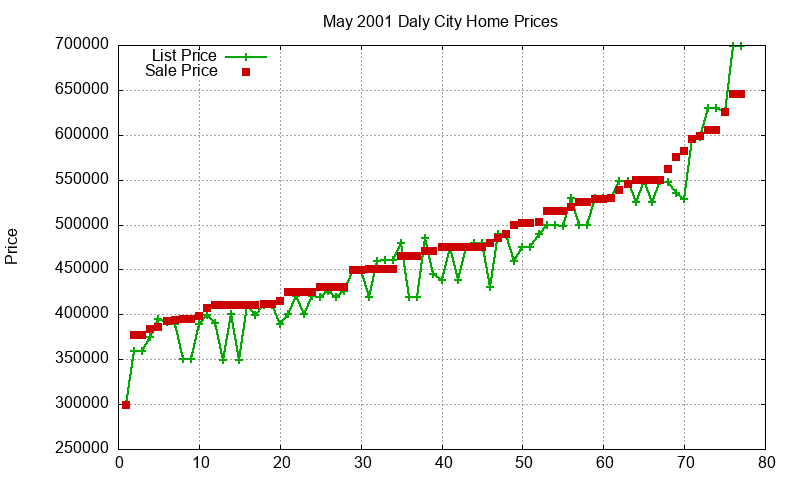 Daly City Homes Just Sold 2001-05 Daly City Homes Just Sold 2001-05