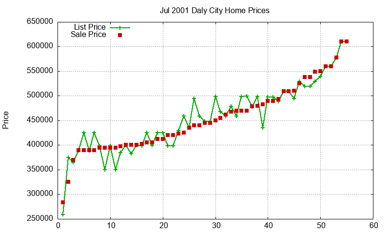 Daly City Homes Just Sold 2001-07 Daly City Homes Just Sold 2001-07