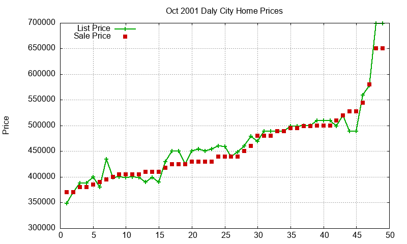 Daly City Homes Just Sold 2001-10 Daly City Homes Just Sold 2001-10