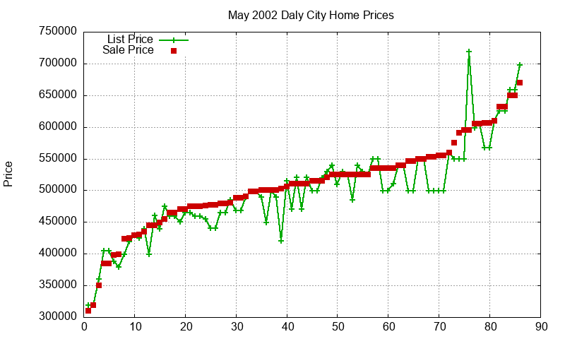 Daly City Homes Just Sold 2002-05 Daly City Homes Just Sold 2002-05