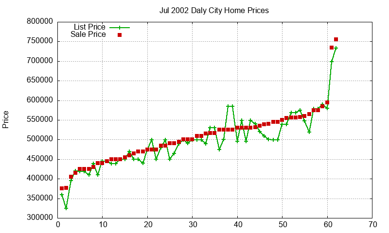 Daly City Homes Just Sold 2002-07 Daly City Homes Just Sold 2002-07