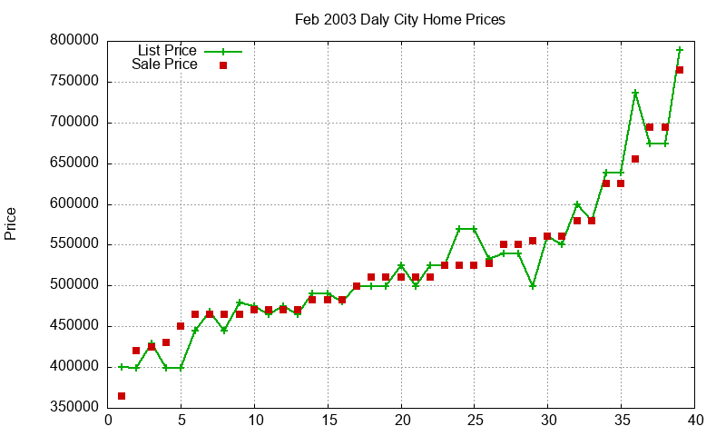 Daly City Homes Just Sold 2003-02 Daly City Homes Just Sold 2003-02