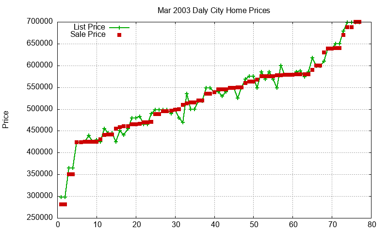 Daly City Homes Just Sold 2003-03 Daly City Homes Just Sold 2003-03
