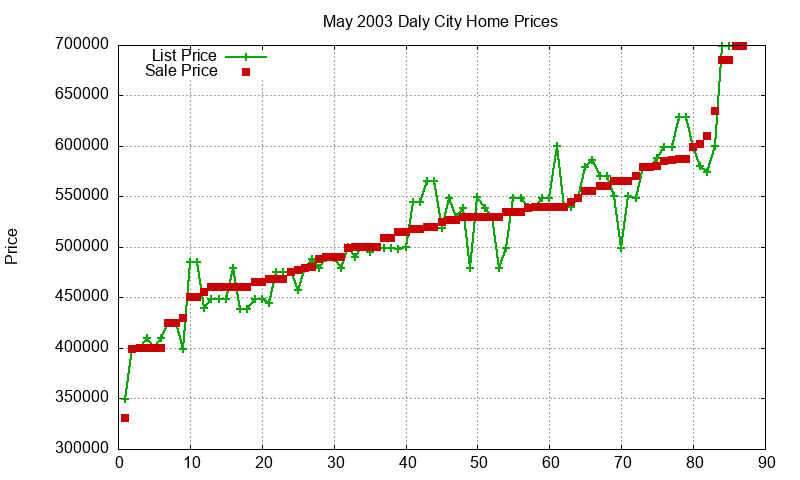 Daly City Homes Just Sold 2003-05 Daly City Homes Just Sold 2003-05