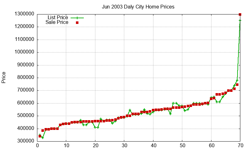 Daly City Homes Just Sold 2003-06 Daly City Homes Just Sold 2003-06