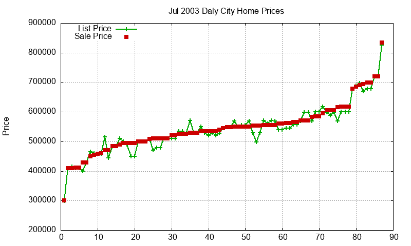 Daly City Homes Just Sold 2003-07 Daly City Homes Just Sold 2003-07