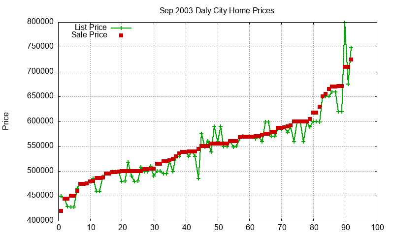 Daly City Homes Just Sold 2003-09 Daly City Homes Just Sold 2003-09