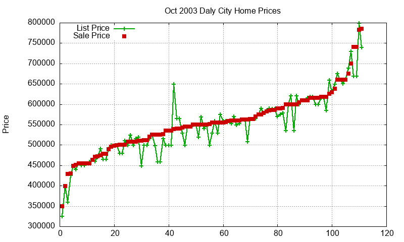 Daly City Homes Just Sold 2003-10 Daly City Homes Just Sold 2003-10