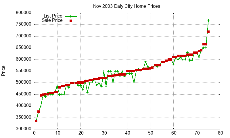 Daly City Homes Just Sold 2003-11 Daly City Homes Just Sold 2003-11