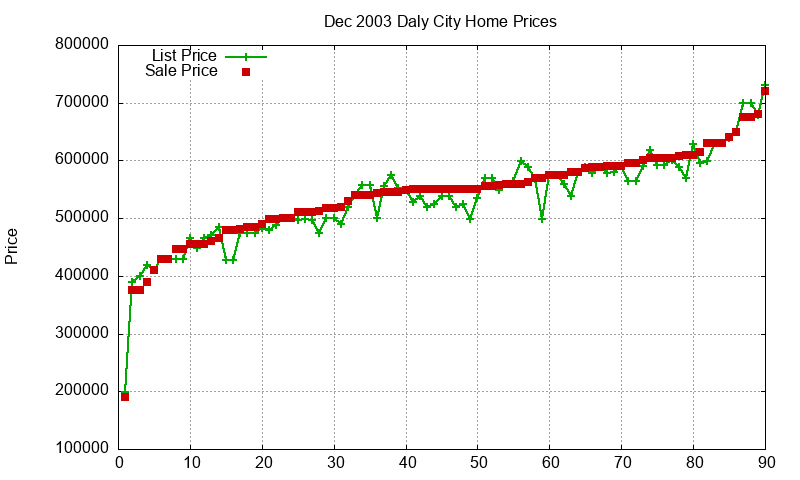 Daly City Homes Just Sold 2003-12