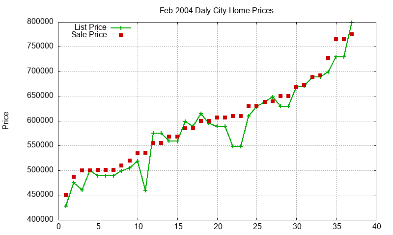 Daly City Homes Just Sold 2004-02 Daly City Homes Just Sold 2004-02