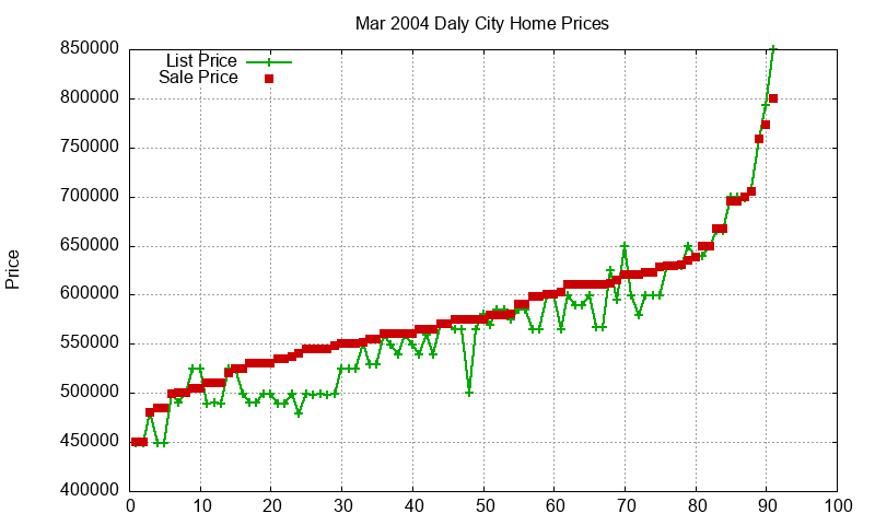 Daly City Homes Just Sold 2004-03 Daly City Homes Just Sold 2004-03