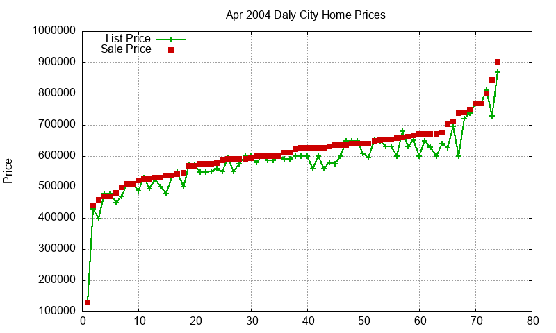 Daly City Homes Just Sold 2004-04 Daly City Homes Just Sold 2004-04