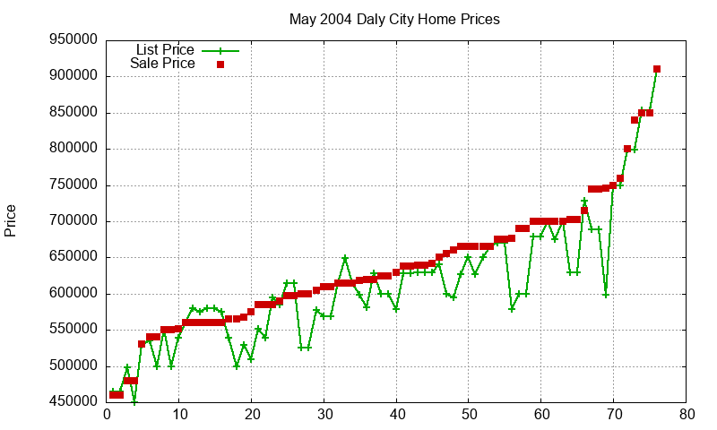 Daly City Homes Just Sold 2004-05 Daly City Homes Just Sold 2004-05