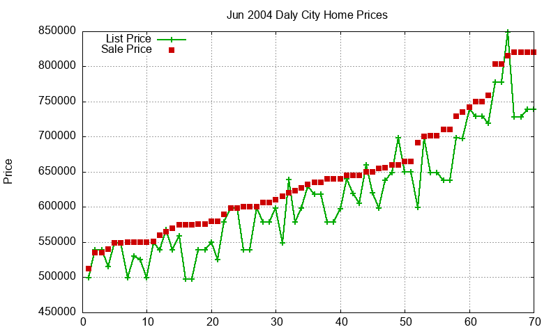 Daly City Homes Just Sold 2004-06 Daly City Homes Just Sold 2004-06