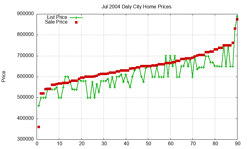 Daly City Homes Just Sold 2004-07 Daly City Homes Just Sold 2004-07
