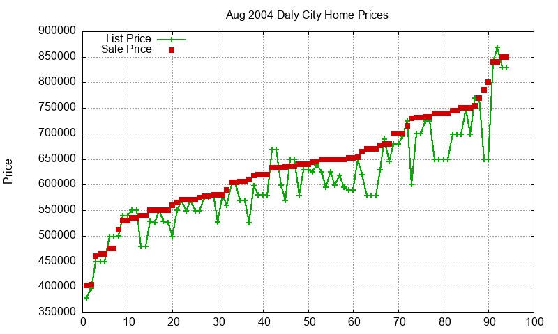 Daly City Homes Just Sold 2004-08 Daly City Homes Just Sold 2004-08