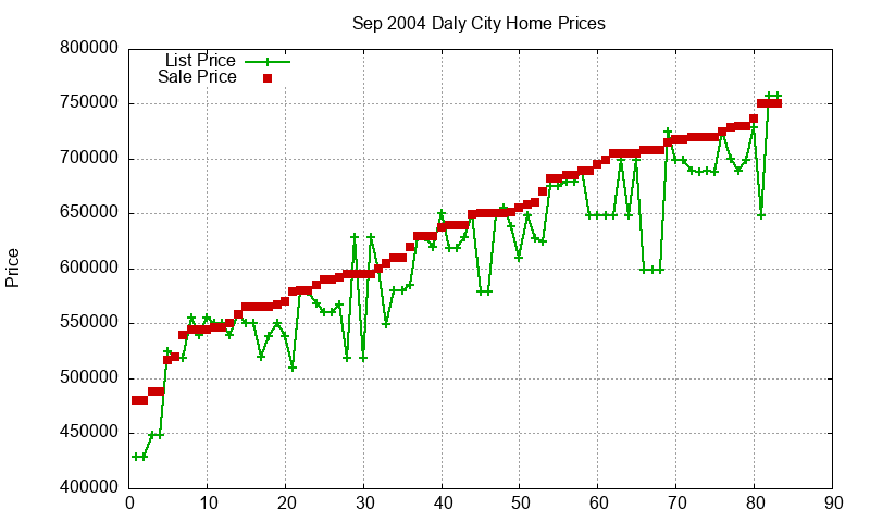 Daly City Homes Just Sold 2004-09 Daly City Homes Just Sold 2004-09