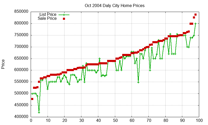 Daly City Homes Just Sold 2004-10 Daly City Homes Just Sold 2004-10