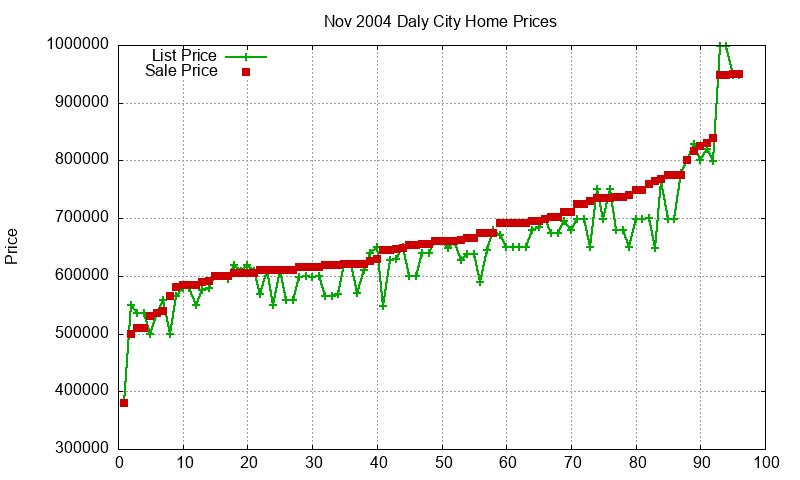Daly City Homes Just Sold 2004-11 Daly City Homes Just Sold 2004-11