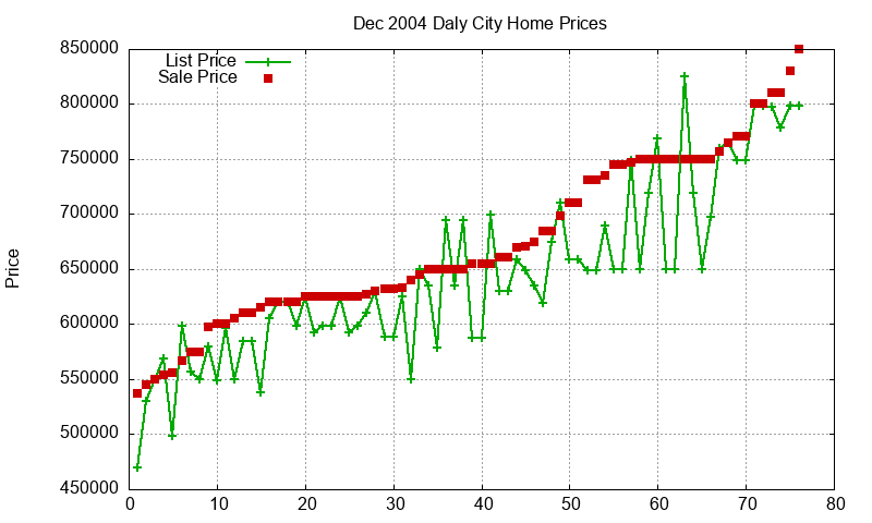 Daly City Homes Just Sold 2004-12 Daly City Homes Just Sold 2004-12