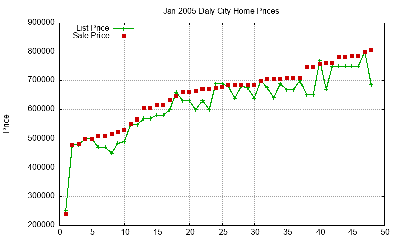 Daly City Homes Just Sold 2005-01 Daly City Homes Just Sold 2005-01