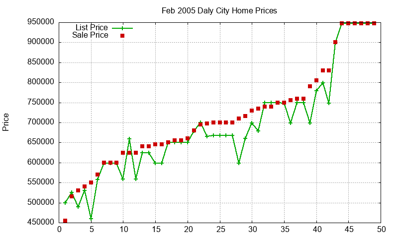 Daly City Homes Just Sold 2005-02 Daly City Homes Just Sold 2005-02